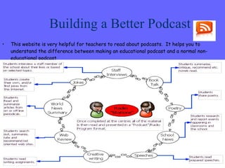 Building a Better Podcast This website is very helpful for teachers to read about podcasts.  It helps you to understand the difference between making an educational podcast and a normal non-educational podcast. 