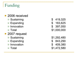 Funding 2006 received Sustaining $  419,325 Expanding $  183,625 Innovation $  397,050 Total $1,000,000 2007 request Sustaining $1,292,480 Expanding $  843,290 Innovation $  409,380 Total $1,472,580 