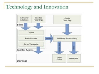 Technology and Innovation 