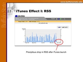 iTunes Effect I: RSS Precipitous drop in RSS after iTunes launch 