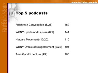 Top 5 podcasts Freshman Convocation  (8/26) 152 WBNY Sports and Leisure (8/1) 144 Niagara Movement (10/20) 110 WBNY Oracle of Enlightenment (7/25) 101 Arun Gandhi Lecture (4/7) 100 