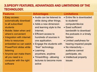 3.SPECIFY FEATURES, ADVANTAGES AND LIMITATIONS OF THE
 TECHNOLOGY.
Features                       Advantages                   Limitations
• Easy access:                  Audio can be listened to     Entire file is downloaded
  automatically download        while doing other things.    to students'
  to all subscribed             Adds a new dimension         computer/device
  students                      and learning style to the    Eeed sufficient
• Mobile: listen when and       Internet.                    bandwidth to download
  where’s convenient            Efficient access to          the podcasts in a timely
• Integration with internet:    hundreds of sources in       fashion
  links to resources            one application.             Limited usefulness for
  embedded so can watch         Engage the students with     hearing impaired people
  PowerPoint slides while       “their” technology           No interactivity --
  listening                     Learning:                    audience cannot
• Anyone can make them:         anywhere, anytime            participate, etc.
  all you need is a             Timeshifting - allowing      Intellectual property
  computer with the right       lectures to become more      issues
  software                      active
 