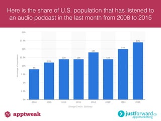 Here is the share of U.S. population that has listened to
an audio podcast in the last month from 2008 to 2015
(Image Credit: Statista)
 