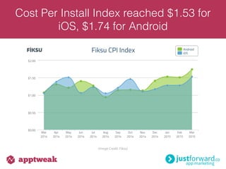 Cost Per Install Index reached $1.53 for
iOS, $1.74 for Android
(Image Credit: Fiksu)
 