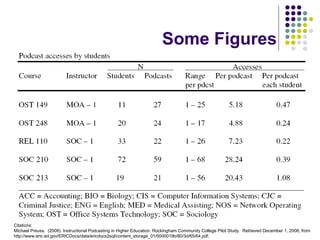 Some Figures Citations:  Michael Preuss.  (2008). Instructional Podcasting in Higher Education: Rockingham Community College Pilot Study.  Retrieved December 1, 2008, from http://www.eric.ed.gov/ERICDocs/data/ericdocs2sql/content_storage_01/0000019b/80/3d/65/64.pdf. 