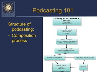 Podcasting 101 Structure of podcasting: Composition process 