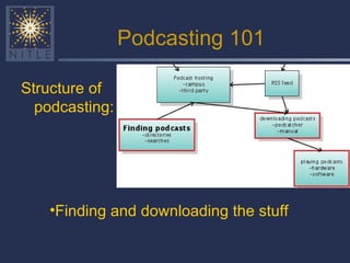 Podcasting 101 Structure of podcasting: Finding and downloading the stuff 