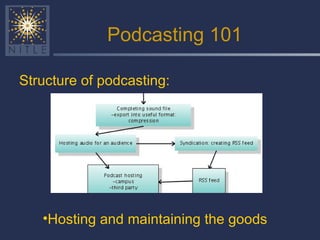Podcasting 101 Structure of podcasting: Hosting and maintaining the goods 