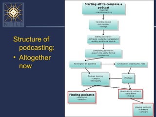 Structure of podcasting: Altogether now 