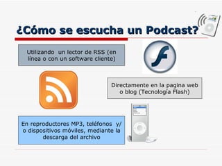 ¿Cómo se escucha un Podcast? Utilizando  un lector de RSS (en línea o con un software cliente) Directamente en la pagina web o blog (Tecnología Flash) En reproductores MP3, teléfonos  y/o dispositivos móviles, mediante la descarga del archivo 