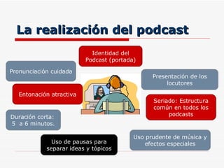La realización del podcast Identidad del Podcast (portada) Seriado: Estructura común en todos los podcasts Presentación de los locutores Duración corta:  5  a 6 minutos. Pronunciación cuidada  Entonación atractiva Uso de pausas para separar ideas y tópicos Uso prudente de música y efectos especiales 