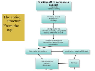 The entire structure: From the top 
