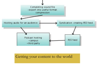 Getting your content to the world 