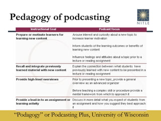 Pedagogy of podcasting “ Podagogy” or Podcasting Plus, University of Wisconsin 