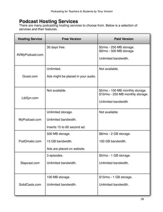 Podcasting for Teachers & Students by Tony Vincent



 Podcast Hosting Services
 There are many podcasting hosting services to choose from. Below is a selection of
 services and their features.


Hosting Service                  Free Version                              Paid Version

                    30 days free.                            $5/mo - 250 MB storage.
                                                             $9/mo - 500 MB storage.
AVMyPodcast.com
                                                             Unlimited bandwidth.


                    Unlimited.                               Not available.

   Gcast.com        Ads might be placed in your audio.



                    Not available.                           $5/mo - 100 MB monthly storage.
                                                             $10/mo - 250 MB monthly storage.
  LibSyn.com
                                                             Unlimited bandwidth


                    Unlimited storage.                       Not available.

 MyPodcast.com      Unlimited bandwidth.

                    Inserts 15 to 60 second ad.

                    500 MB storage.                          $8/mo - 2 GB storage.

 PodOmatic.com      15 GB bandwidth.                         100 GB bandwidth.

                    Ads are placed on website.

                    3 episodes.                              $5/mo - 1 GB storage.

  Slapcast.com      Unlimited bandwidth.                     Unlimited bandwidth.



                    100 MB storage.                          $13/mo - 1 GB storage.

 SolidCasts.com     Unlimited bandwidth.                     Unlimited bandwidth.



                                                                                          28
 