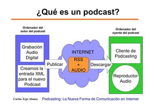 Podcasting: Una Nueva Forma de Comunicación en Internet