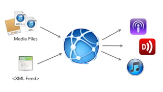 <XML Feed>
Media Files
 