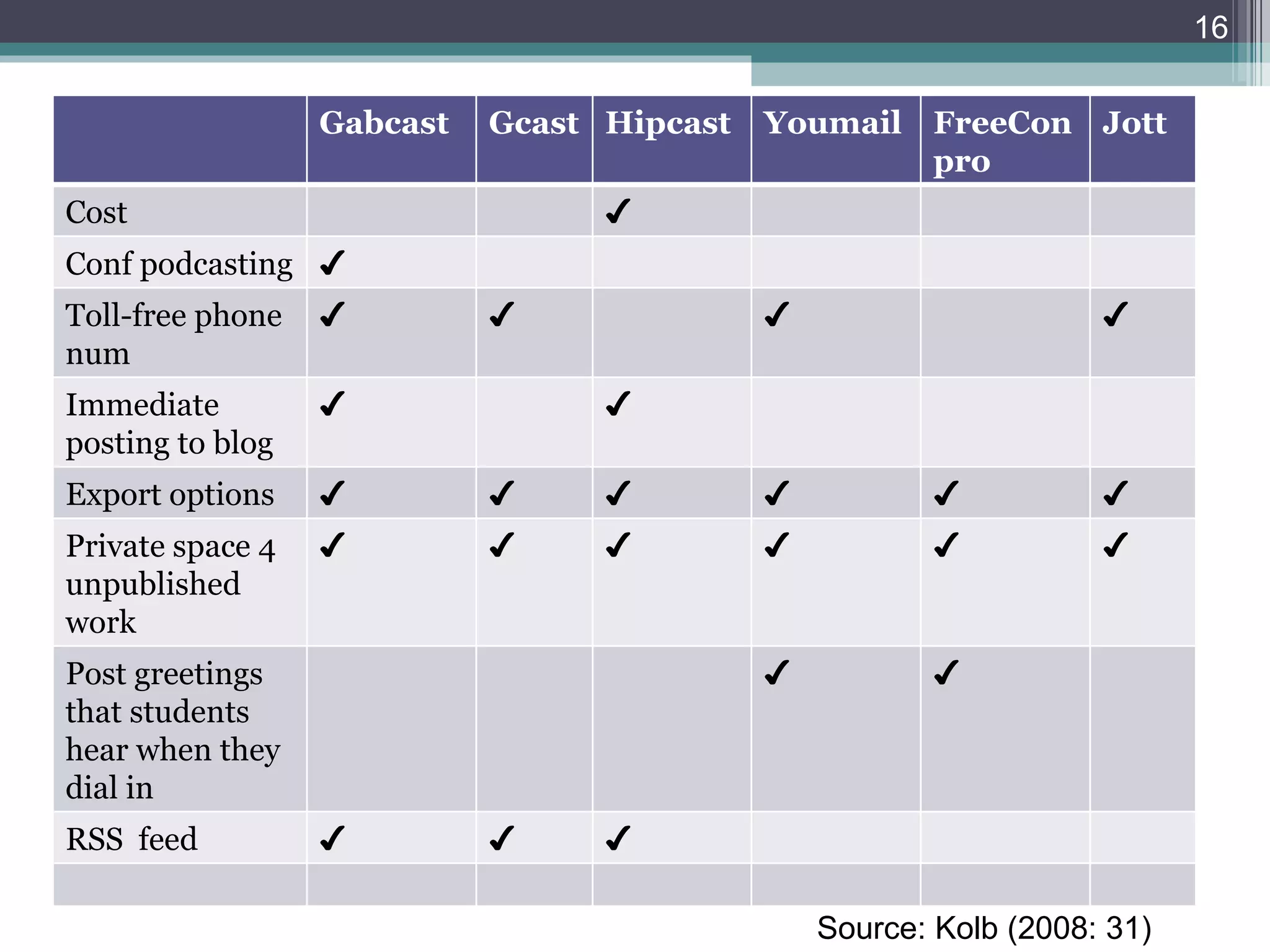 16

                  Gabcast   Gcast Hipcast   Youmail FreeCon Jott
                                                    pro
Cost                              ✔
Conf podcasting ✔
Toll-free phone   ✔         ✔               ✔                      ✔
num
Immediate         ✔               ✔
posting to blog
Export options    ✔         ✔     ✔         ✔           ✔          ✔
Private space 4   ✔         ✔     ✔         ✔           ✔          ✔
unpublished
work
Post greetings                              ✔           ✔
that students
hear when they
dial in
RSS feed          ✔         ✔     ✔

                                                Source: Kolb (2008: 31)
 