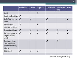 16

                  Gabcast   Gcast Hipcast   Youmail FreeCon Jott
                                                    pro
Cost                              ✔
Conf podcasting ✔
Toll-free phone   ✔         ✔               ✔                      ✔
num
Immediate         ✔               ✔
posting to blog
Export options    ✔         ✔     ✔         ✔           ✔          ✔
Private space 4   ✔         ✔     ✔         ✔           ✔          ✔
unpublished
work
Post greetings                              ✔           ✔
that students
hear when they
dial in
RSS feed          ✔         ✔     ✔

                                                Source: Kolb (2008: 31)
 