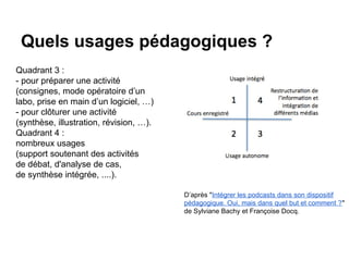 Quels usages pédagogiques ?
Quadrant 3 :
- pour préparer une activité
(consignes, mode opératoire d’un
labo, prise en main d’un logiciel, …)
- pour clôturer une activité
(synthèse, illustration, révision, …).
Quadrant 4 :
nombreux usages
(support soutenant des activités
de débat, d'analyse de cas,
de synthèse intégrée, ....).
D’après "Intégrer les podcasts dans son dispositif
pédagogique. Oui, mais dans quel but et comment ?"
de Sylviane Bachy et Françoise Docq.
 