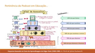 Esquema baseado no Cone da Aprendizagem de Edgar Dale (1900-1985) In: Flicrk de Syilvia Duckworth
70% do que dizemos
50% do que ouvimos e vemos
30% do que vemos
20% do que ouvimos
10% do que lemos
90% do que dizemos e fazemos
Pertinência do Podcast em Educação…
 