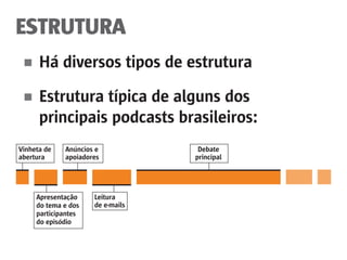 ESTRUTURA
■	 Há diversos tipos de estrutura
■	 Estrutura típica de alguns dos
	 principais podcasts brasileiros:
Vinheta de
abertura
Anúncios e
apoiadores
Leitura
de e-mails
Debate
principal
Apresentação
do tema e dos
participantes
do episódio
 