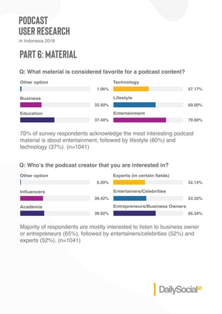 Podcast
UserResearch
Part6:Material
inIndonesia2018
60.00%
57.17%
70.00%
32.50%
1.06%
37.40%
Business
Otheroption
Education
Technology
Entertainment
Lifestyle
Q:Whatmaterialisconsideredfavoriteforapodcastcontent?
70% ofsurveyrespondentsacknowledgethemostinterestingpodcast
materialisaboutentertainment,followedbylifestyle(60%)and
technology(37%).(n=1041)
53.33%
52.14%
39.42%
0.20%
39.92%
Influencers
Otheroption
Academia
Experts(incertainfields)
Entertainers/Celebrities
65.34%
Entrepreneurs/BusinessOwners
Q:Who’sthepodcastcreatorthatyouareinterestedin?
Majorityofrespondentsaremostlyinterestedtolistentobusinessowner
orentrepreneurs(65%),followedbyentertainers/celebrities(52%)and
experts(52%).(n=1041)
 