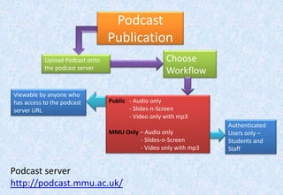 Weblink1. Production(Create podcast)ProcessRun Flashback in background to record your screen.Run your PowerPoint in the foreground and Present as you would normally with microphone close to your mouth for better recording.BB FlashBackScreen Capture SoftwareConvert your production into a QuickTime file format that your users can playback.
