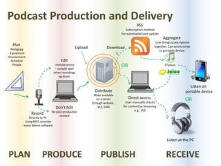 Podcast Production and Delivery RSS Subscription method for automated user update Aggregate User brings subscriptions together. Can synchronise to portable device. Download Upload Plan ,[object Object]