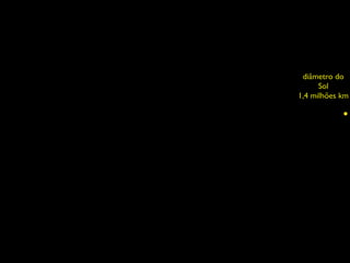 diâmetro do
      Sol
1,4 milhões km
 