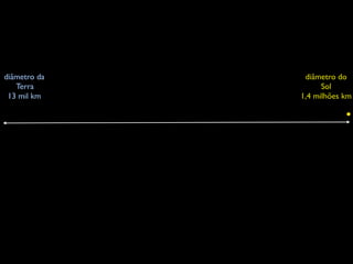 diâmetro da    diâmetro do
   Terra            Sol
 13 mil km    1,4 milhões km
 