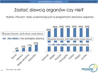 ekonomia behawioralna                 architektura wyboru           badania konsumenckie


                    Zostać dawcą organów czy nie?
       Wykres. Procent osób uczestniczących w programach dawców organów



                                                    98% 99% 99% 99% 99% 99%
                                              86%
 postaw krzyżyk jeżeli chcesz zostać dawcą

    nic nie robisz i nie zostajesz dawcą       postaw krzyżyk jeżeli nie chcesz zostać dawcą
                                      42%
                                 27%
                                              też nic nie robisz i zostajesz dawcą
                     12% 17%
               4%




       (Dan Ariely, TED, 2008)
9
 