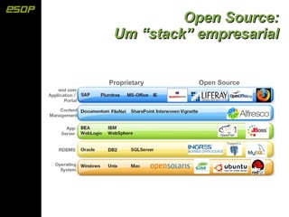 Open Source:
 Um “stack” empresarial


Proprietary   Open Source
 