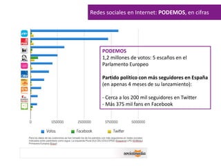 A MODO DE INTRO
DATOS REDES SOCIALES PODEMOS
PODEMOS
1,2 millones de votos: 5 escaños en el
Parlamento Europeo
Partido político con más seguidores en España
(en apenas 4 meses de su lanzamiento):
- Cerca a los 200 mil seguidores en Twitter
- Más 375 mil fans en Facebook
Redes sociales en Internet: PODEMOS, en cifras
 
