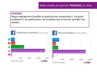 PODEMOS
Mayor engangement (medible en publicaciones compartidas y “me gusta”
recibidos) en sus publicaciones de Facebook, que el resto de partidos más
votados.
Redes sociales en Internet: PODEMOS, en cifras
 