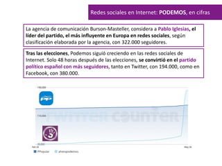 La agencia de comunicación Burson-Masteller, considera a Pablo Iglesias, el
líder del partido, el más influyente en Europa en redes sociales, según
clasificación elaborada por la agencia, con 322.000 seguidores.
Tras las elecciones, Podemos siguió creciendo en las redes sociales de
Internet. Solo 48 horas después de las elecciones, se convirtió en el partido
político español con más seguidores, tanto en Twitter, con 194.000, como en
Facebook, con 380.000.
Redes sociales en Internet: PODEMOS, en cifras
 