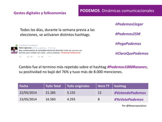 PODEMOS. Dinámicas comunicacionales
Todos los días, durante la semana previa a las
elecciones, se activaron distintos hashtags.
Cambio fue el termino más repetido sobre el hashtag #Podemos1000Razones;
su positividad no bajó del 76% y tuvo más de 8.000 menciones.
Gestos digitales y folksonomías
 