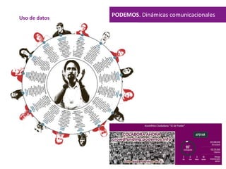 PODEMOS. Dinámicas comunicacionalesUso de datos
 