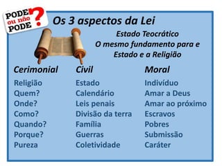 Os 3 aspectos da Lei
Cerimonial Civil Moral
Religião
Quem?
Onde?
Como?
Quando?
Porque?
Pureza
Estado
Calendário
Leis penais
Divisão da terra
Família
Guerras
Coletividade
Indivíduo
Amar a Deus
Amar ao próximo
Escravos
Pobres
Submissão
Caráter
Estado Teocrático
O mesmo fundamento para e
Estado e a Religião
 