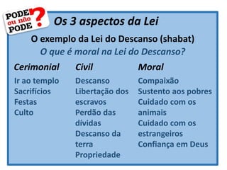 Os 3 aspectos da Lei
Cerimonial Civil Moral
Ir ao templo
Sacrifícios
Festas
Culto
Descanso
Libertação dos
escravos
Perdão das
dívidas
Descanso da
terra
Propriedade
Compaixão
Sustento aos pobres
Cuidado com os
animais
Cuidado com os
estrangeiros
Confiança em Deus
O exemplo da Lei do Descanso (shabat)
O que é moral na Lei do Descanso?
 