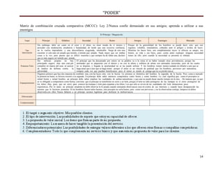 “PODER”
Matriz de combinación cruzada comparativa (MCCC): Ley 2/Nunca confíe demasiado en sus amigos; aprenda a utilizar a sus
enemigos
El Príncipe / Maquiavelo
Target

Tipo
Intervención

Propuesta Valor

Empaquetamiento

Príncipe

Súbditos

Sociedad

Reino

Amigos

Enemigos

Mercado

Sin embargo, debe ser cauto en el creer y el obrar, no tener miedo de sí mismo y Porque de la generalidad de los hombres se puede decir esto: que son
proceder con moderación, prudencia y humanidad, de modo que una excesiva confianza, ingratos, volubles, simuladores, cobardes ante el peligro y ávidos de lucro.
no lo vuelva imprudente, y una desconfianza exagerada, intolerable. Surge de esto una Mientras les haces bien, son completamente tuyos: te ofrecen su sangre, sus
cuestión: si vale más ser amado que temido, o temido que amado. Nada mejor que ser ambas bienes, su vida y sus hijos, pues -como antes expliqué- ninguna necesidad
cosas a la vez; pero puesto que es difícil reunirlas y que siempre ha de faltar una, declaro tienes de ello; pero cuando la necesidad se presenta se rebelan.
que es más seguro ser temido que amado.
Sin
milicias
propias
no
hay El príncipe que ha descansado por entero en su palabra va a la ruina al no haber tomado otras providencias; porque las
principado seguro; más aún: está por amistades que se adquieren con el dinero y no con la altura y nobleza de almas son amistades merecidas, pero de las cuales
completo en manos del azar, al carecer no se dispone, y llegada la oportunidad no se las puede utilizar. Y los hombres tienen menos cuidado en ofender a uno que se
de medios de defensa contra
la haga amar que a uno que se haga temer; porque el amor es un vínculo de gratitud que los hombres, perversos por naturaleza,
adversidad..
rompen cada vez que pueden beneficiarse; pero el temor es miedo al castigo que no se pierde nunca.
Digamos primero que hay dos maneras de combatir: una, con las leyes; otra, con la fuerza. La primera es distintiva del hombre; la segunda, de la bestia. Pero como a menudo
la primera no basta, es forzoso recurrir a la segunda. Un príncipe debe saber entonces comportarse como bestia y como hombre...Lo cual significa que, como el preceptor es
mitad bestia y mitad hombre, un príncipe debe saber emplear las cualidades de ambas naturalezas, y que una no puede durar mucho tiempo sin la otra.....De manera que, ya que
se ve obligado a comportarse como bestia, conviene que el príncipe se transforme en zorro y en león, porque el león no sabe protegerse de las trampas ni el zorro protegerse de
los lobos...Hay, pues, que ser zorro para conocer las trampas y león para espantar a los lobos. Los que sólo se sirven de las cualidades del león demuestran poca
experiencia...Por lo tanto, un príncipe prudente no debe observar la fe jurada cuando semejante observancia vaya en contra de sus intereses y cuando haya desaparecido las
razones que le hicieron prometer. Si los hombres fuesen todos buenos, este precepto no sería bueno, pero como son perversos, y no la observarían contigo, tampoco tú debes
observarla con ellos Nunca faltaron a un príncipe razones legítimas para disfrazar la inobservancia.

Diferenciador
Complementador

14

 