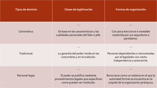 Tipos de dominio Clases de legitimación Formas de organización 
Carismático. 
…. 
Se basa en las características y las 
cualidades personales del líder o jefe. 
…. 
Con poca estructura e inestable 
sostenida por sus seguidores o 
partidarios. 
Tradicional. 
…. 
La garantía del poder reside en las 
costumbres y en la tradición. 
…. 
Personas dependientes o remuneradas 
por el legislador con cierta 
independencia y autonomía. 
Racional-legal. 
…. 
El poder se justifica mediante 
procedimientos legales que especifican 
como pueden ser instituido. 
…. 
Burocracia como un sistema en el que la 
autoridad formal se encuentra en la 
cúspide de la organización jerárquica. 
 