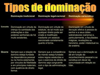 Dominação tradicional Dominação legal-racional Dominação carismática
Conceito Dominação em virtude da
crença na santidade das
ordenações e dos
poderes senhoriais de há
muito existentes.
Dominação em virtude de
estatuto, de tal modo que
qualquer direito pode ser
criado e modificado
mediante um estatuto
sancionado corretamente
quanto à forma.
Dominação em virtude de
devoção afetiva à pessoa do
senhor e a seus dotes
sobrenaturais (carisma) e,
particularmente, a faculdades
mágicas, revelações ou
heroísmo, poder intelectual ou
de oratória.
Ocorre Sempre que a relação de
domínio esteja fundada
na dependência pessoal
ou na honra estamental,
por vínculos de fidelidade
e em princípios materiais,
com ausência de direito
formal.
Sempre que a competência
de mando esteja fundada
sobre regras estatuídas e
que o exercício do direito de
domínio seja congruente
com o tipo de administração
legal.
Sempre que a dominação se
dê em função do
reconhecimento pessoal e se
constitua em dever da
comunidade em relação ao
líder.
 