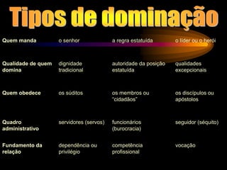 Quem manda o senhor a regra estatuída o líder ou o herói
Qualidade de quem
domina
dignidade
tradicional
autoridade da posição
estatuída
qualidades
excepcionais
Quem obedece os súditos os membros ou
“cidadãos”
os discípulos ou
apóstolos
Quadro
administrativo
servidores (servos) funcionários
(burocracia)
seguidor (séquito)
Fundamento da
relação
dependência ou
privilégio
competência
profissional
vocação
 