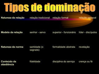 Natureza da relação relação tradicional relação formal relação pessoal
Modelo da relação senhor - servo superior - funcionário líder - discípulos
Natureza da norma santidade (o
sagrado)
formalidade abstrata revelação
Conteúdo da
obediência
fidelidade disciplina do serviço crença ou fé
 