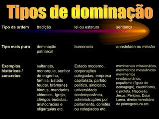 Tipo da ordem tradição lei ou estatuto sentença
Tipo mais puro dominação
patriarcal
burocracia apostolado ou missão
Exemplos
históricos /
concretos
sultanato,
monarquia, senhor
de engenho,
família, Estado
feudal, brâmanes
hindus, mandarins
chineses, Igreja,
clérigos budistas,
aristocracias e
oligarquias etc.
Estado moderno,
corporações
colegiadas, empresa
capitalista, partido
político, sindicato,
universidade
contemporânea,
administrações por
parlamento, comitês
ou colegiados etc.
movimentos missionários,
movimentos messiânicos
movimentos
revolucionários,
populismo (figura do
demagogo), caudilhismo,
o profeta, Napoleão,
Jesus, Péricles, Dalai
Lama, direito hereditário
de primogenitura etc.
 