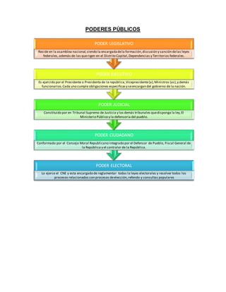 PODERES PÚBLICOS
PODER ELECTORAL
Lo ejerce el CNE y esta encargado de reglamentar todas la leyes electorales y resolver todos los
procesos relacionados con procesos deelección,refendo y consultas populares
PODER CIUDADANO
Conformado por el Consejo Moral Republicano integrado por el Defensor de Pueblo, Fiscal General de
la República y el contralor de la República.
PODER JUDICIAL
Constituido por en Tribunal Supremo de Justicia y los demás tribunales quedisponga la ley,El
Ministerio Público y la defensoria del pueblo.
PODER EJECUTIVO
Es ejercido por el Presidente o Presidenta de la república,Vicepresidente(a),Ministros (as),y demás
funcionarios.Cada uno cumple obligaciones especificasy seencargan del gobierno de la nación.
PODER LEGISLATIVO
Reside en la asamblea nacional,siendo la encargadadela formación,discusión y sanción delas leyes
federales, además de las querigen en el Distrito Capital,Dependencias y Territorios federales.
 