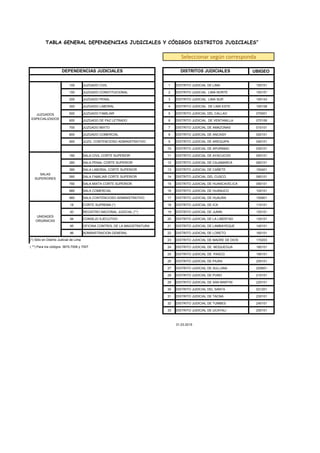 UBIGEO
100 JUZGADO CIVIL 1 DISTRITO JUDICIAL DE LIMA 150101
150 JUZGADO CONSTITUCIONAL 2 DISTRITO JUDICIAL LIMA NORTE 150107
200 JUZGADO PENAL 3 DISTRITO JUDICIAL LIMA SUR 150143
300 JUZGADO LABORAL 4 DISTRITO JUDICIAL DE LIMA ESTE 150108
500 JUZGADO FAMILIAR 5 DISTRITO JUDICIAL DEL CALLAO 070001
600 JUZGADO DE PAZ LETRADO 6 DISTRITO JUDICIAL DE VENTANILLA 070106
700 JUZGADO MIXTO 7 DISTRITO JUDICIAL DE AMAZONAS 010101
800 JUZGADO COMERCIAL 8 DISTRITO JUDICIAL DE ANCASH 020101
900 JUZG. CONTENCIOSO ADMINISTRATIVO 9 DISTRITO JUDICIAL DE AREQUIPA 040101
10 DISTRITO JUDICIAL DE APURIMAC 030101
180 SALA CIVIL CORTE SUPERIOR 11 DISTRITO JUDICIAL DE AYACUCHO 050101
280 SALA PENAL CORTE SUPERIOR 12 DISTRITO JUDICIAL DE CAJAMARCA 060101
380 SALA LABORAL CORTE SUPERIOR 13 DISTRITO JUDICIAL DE CAÑETE 150401
580 SALA FAMILIAR CORTE SUPERIOR 14 DISTRITO JUDICIAL DEL CUSCO 080101
780 SALA MIXTA CORTE SUPERIOR 15 DISTRITO JUDICIAL DE HUANCAVELICA 090101
880 SALA COMERCIAL 16 DISTRITO JUDICIAL DE HUÁNUCO 100101
980 SALA CONTENCIOSO ADMINISTRATIVO 17 DISTRITO JUDICIAL DE HUAURA 150901
18 CORTE SUPREMA (*) 18 DISTRITO JUDICIAL DE ICA 110101
93 REGISTRO NACIONAL JUDICIAL (**) 19 DISTRITO JUDICIAL DE JUNIN 120101
94 CONSEJO EJECUTIVO 20 DISTRITO JUDICIAL DE LA LIBERTAD 130101
95 OFICINA CONTROL DE LA MAGISTRATURA 21 DISTRITO JUDICIAL DE LAMBAYEQUE 140101
96 ADMINISTRACION GENERAL 22 DISTRITO JUDICIAL DE LORETO 160101
23 DISTRITO JUDICIAL DE MADRE DE DIOS 170203
24 DISTRITO JUDICIAL DE MOQUEGUA 180101
25 DISTRITO JUDICIAL DE PASCO 190101
26 DISTRITO JUDICIAL DE PIURA 200101
27 DISTRITO JUDICIAL DE SULLANA 200601
28 DISTRITO JUDICIAL DE PUNO 210101
29 DISTRITO JUDICIAL DE SAN MARTIN 220101
30 DISTRITO JUDICIAL DEL SANTA 021201
31 DISTRITO JUDICIAL DE TACNA 230101
32 DISTRITO JUDICIAL DE TUMBES 240101
33 DISTRITO JUDICIAL DE UCAYALI 250101
31.03.2015
JUZGADOS
ESPECIALIZADOS
SALAS
SUPERIORES
UNIDADES
ORGÁNICAS
(*) Sólo en Distrito Judicial de Lima
( **) Para los códigos: 3670,7006 y 7007
TABLA GENERAL DEPENDENCIAS JUDICIALES Y CÓDIGOS DISTRITOS JUDICIALES”
Seleccionar según corresponda
DEPENDENCIAS JUDICIALES DISTRITOS JUDICIALES
 