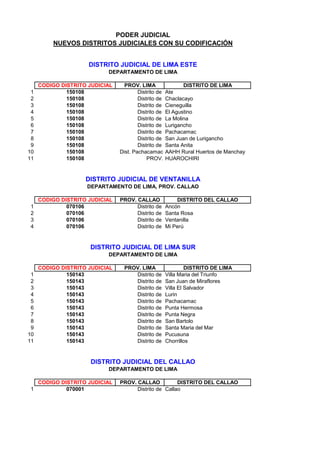 CODIGO DISTRITO JUDICIAL PROV. LIMA DISTRITO DE LIMA
1 150108 Distrito de Ate
2 150108 Distrito de Chaclacayo
3 150108 Distrito de Cieneguilla
4 150108 Distrito de El Agustino
5 150108 Distrito de La Molina
6 150108 Distrito de Lurigancho
7 150108 Distrito de Pachacamac
8 150108 Distrito de San Juan de Lurigancho
9 150108 Distrito de Santa Anita
10 150108 Dist. Pachacamac AAHH Rural Huertos de Manchay
11 150108 PROV. HUAROCHIRI
CODIGO DISTRITO JUDICIAL PROV. CALLAO DISTRITO DEL CALLAO
1 070106 Distrito de Ancón
2 070106 Distrito de Santa Rosa
3 070106 Distrito de Ventanilla
4 070106 Distrito de Mi Perú
CODIGO DISTRITO JUDICIAL PROV. LIMA DISTRITO DE LIMA
1 150143 Distrito de Villa Maria del Triunfo
2 150143 Distrito de San Juan de Miraflores
3 150143 Distrito de Villa El Salvador
4 150143 Distrito de Lurin
5 150143 Distrito de Pachacamac
6 150143 Distrito de Punta Hermosa
7 150143 Distrito de Punta Negra
8 150143 Distrito de San Bartolo
9 150143 Distrito de Santa Maria del Mar
10 150143 Distrito de Pucusuna
11 150143 Distrito de Chorrillos
CODIGO DISTRITO JUDICIAL PROV. CALLAO DISTRITO DEL CALLAO
1 070001 Distrito de Callao
DISTRITO JUDICIAL DEL CALLAO
DEPARTAMENTO DE LIMA
DISTRITO JUDICIAL DE LIMA SUR
DEPARTAMENTO DE LIMA
PODER JUDICIAL
NUEVOS DISTRITOS JUDICIALES CON SU CODIFICACIÓN
DISTRITO JUDICIAL DE LIMA ESTE
DEPARTAMENTO DE LIMA
DISTRITO JUDICIAL DE VENTANILLA
DEPARTAMENTO DE LIMA, PROV. CALLAO
 