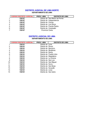 CODIGO DISTRITO JUDICIAL PROV. LIMA DISTRITO DE LIMA
1 150107 Distrito de San Martín de Porres
2 150107 Distrito de Independencia
3 150107 Distrito de Comas
4 150107 Distrito de Los Olivos
5 150107 Distrito de Puente Piedra
6 150107 Distrito de Carabayllo
7 150107 Provincia Canta
CODIGO DISTRITO JUDICIAL PROV. LIMA DISTRITO DE LIMA
1 150101 Distrito de Lima
2 150101 Distrito de Rimac
3 150101 Distrito de Barranco
4 150101 Distrito de Miraflores
5 150101 Distrito de Breña
6 150101 Distrito de Pueblo Libre
7 150101 Distrito de Magdalena
8 150101 Distrito de La Victoria
9 150101 Distrito de San Luis
10 150101 Distrito de San Miguel
11 150101 Distrito de Surco
12 150101 Distrito de San Borja
13 150101 Distrito de Surquillo
14 150101 Distrito de Lince
15 150101 Distrito de San Isidro
DISTRITO JUDICIAL DE LIMA NORTE
DEPARTAMENTO DE LIMA
DISTRITO JUDICIAL DE LIMA
DEPARTAMENTO DE LIMA
 